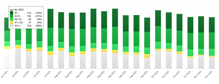 Local SEO Results for Computer Repair Company Before