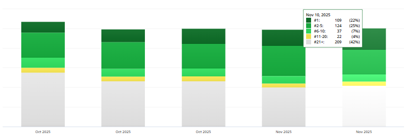 Local SEO Results for Physical Therapy After 30 days