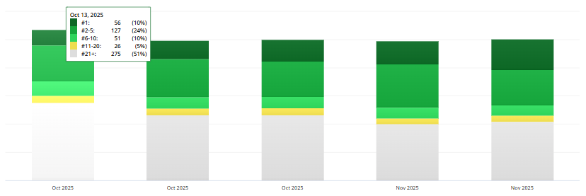 Local SEO Results for Physical Therapy Before 30 days