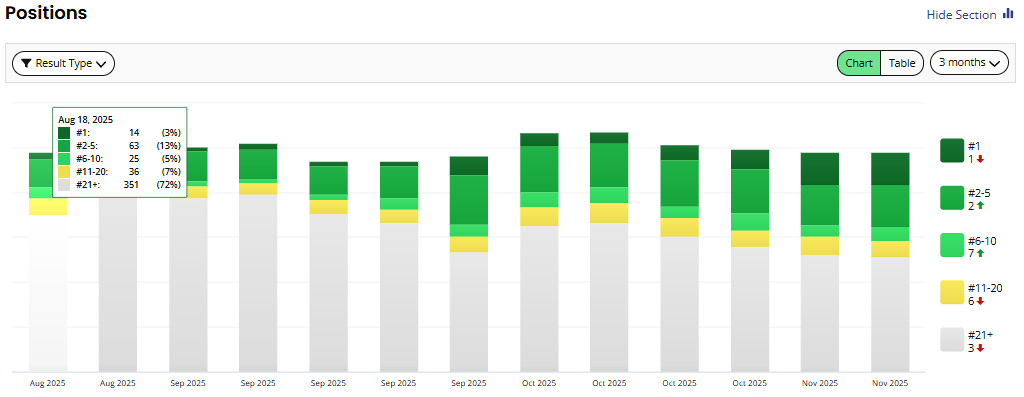 Modern Business Marketing Local SEO Results Before